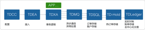 騰訊金融級核心交易解決方案TDMesh深度實(shí)踐