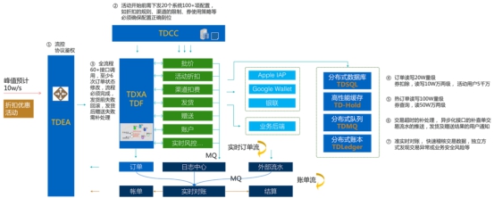 騰訊金融級核心交易解決方案TDMesh深度實(shí)踐
