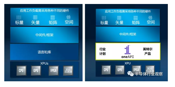英特爾帶來的新禮物，打造oneAPI統(tǒng)一軟件平臺