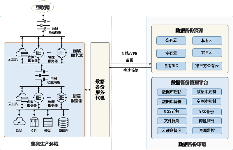 京東云發(fā)布《備份和容災(zāi)技術(shù)白皮書(shū)》為客戶(hù)提供秒級(jí)災(zāi)備服務(wù)
