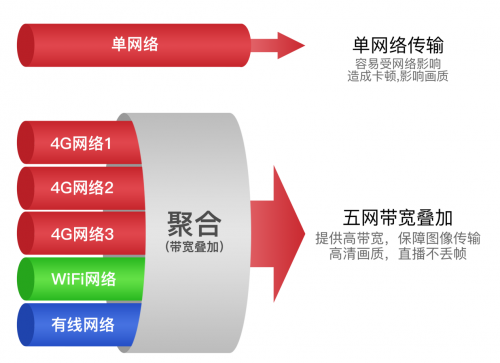 華為通信模組加持Ucast多網(wǎng)聚合技術(shù)，為建設(shè)縣級融媒體中心助力