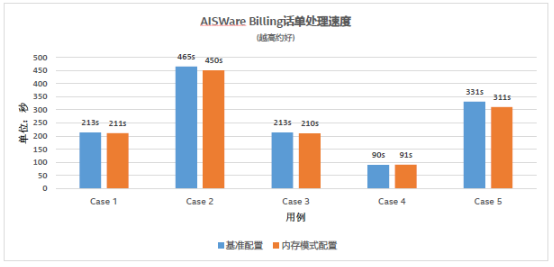 浪潮、英特爾、亞信攜手推出5G計(jì)費(fèi)新方案，性能提升10倍