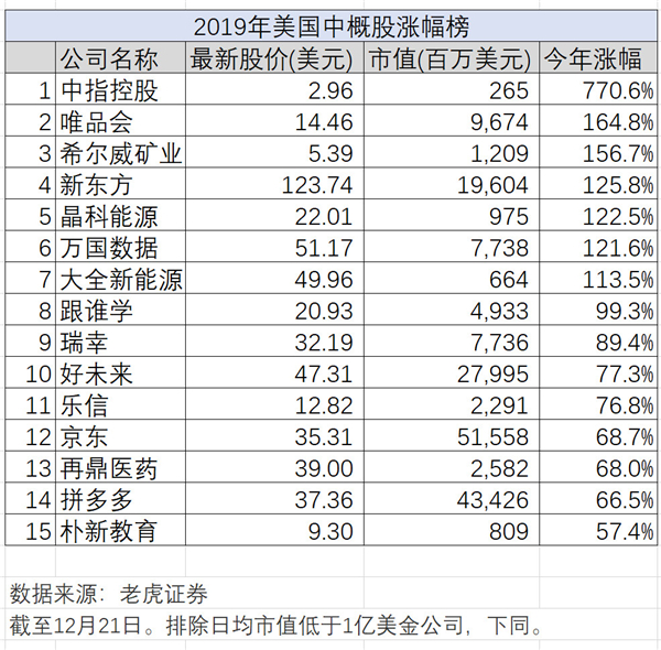 新經(jīng)濟(jì)的2019年大盤點(diǎn)，老虎證券如何帶投資者分享紅利