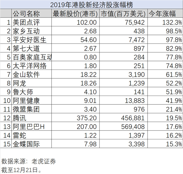 新經(jīng)濟(jì)的2019年大盤點(diǎn)，老虎證券如何帶投資者分享紅利