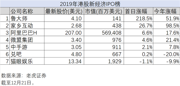 新經(jīng)濟(jì)的2019年大盤點(diǎn)，老虎證券如何帶投資者分享紅利