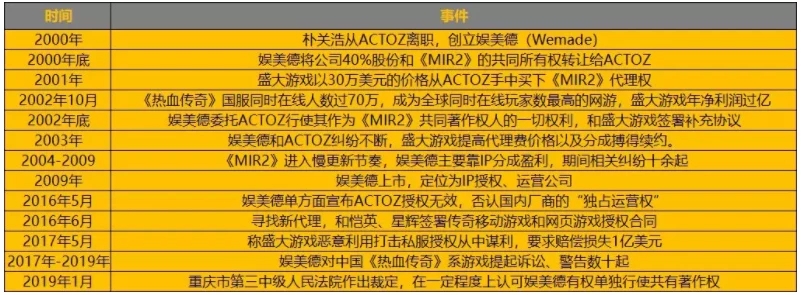 16年《傳奇》IP糾紛要敗，娛美不值德