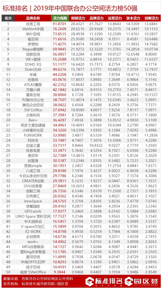 2019年中國聯(lián)合辦公空間活力榜發(fā)布優(yōu)客工場位列榜首