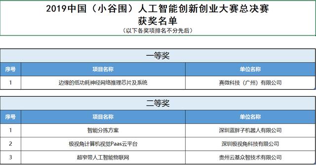 推動(dòng)人工智能產(chǎn)業(yè)創(chuàng)新發(fā)展2019中國(guó)人工智能創(chuàng)新創(chuàng)業(yè)大賽圓滿成功