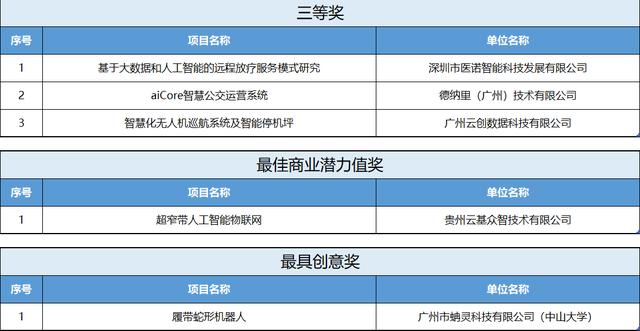 推動(dòng)人工智能產(chǎn)業(yè)創(chuàng)新發(fā)展2019中國(guó)人工智能創(chuàng)新創(chuàng)業(yè)大賽圓滿成功