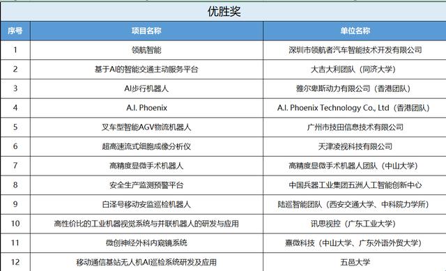 推動(dòng)人工智能產(chǎn)業(yè)創(chuàng)新發(fā)展2019中國(guó)人工智能創(chuàng)新創(chuàng)業(yè)大賽圓滿成功