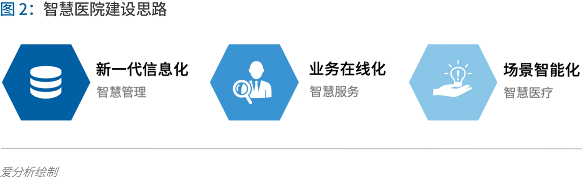 70頁實踐報告，講透智慧醫(yī)院前世今生與未來圖景 
