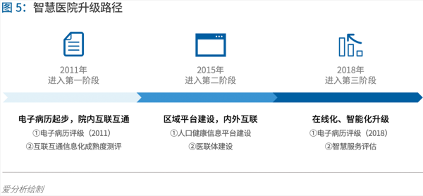 70頁實踐報告，講透智慧醫(yī)院前世今生與未來圖景 