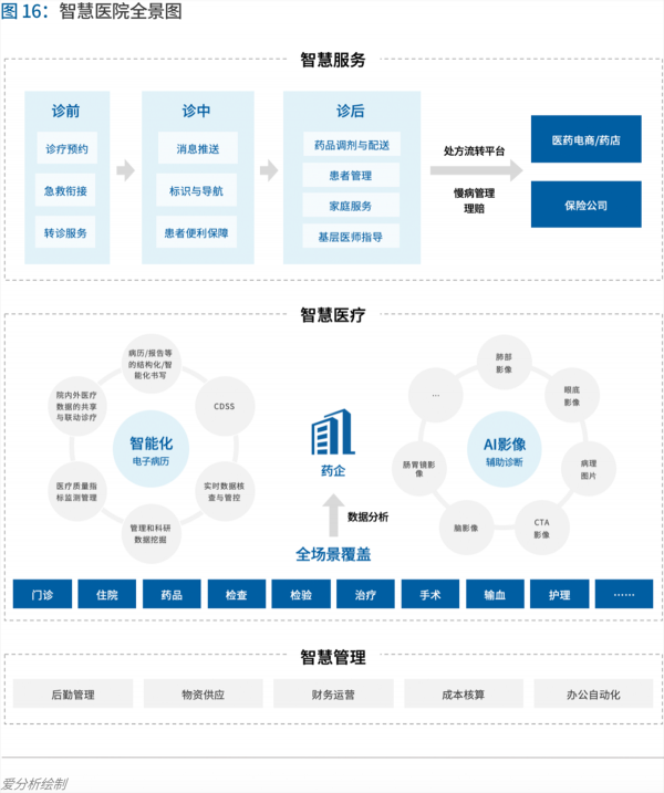 70頁實踐報告，講透智慧醫(yī)院前世今生與未來圖景 