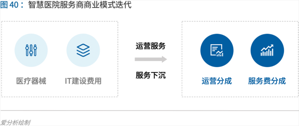 70頁實踐報告，講透智慧醫(yī)院前世今生與未來圖景 