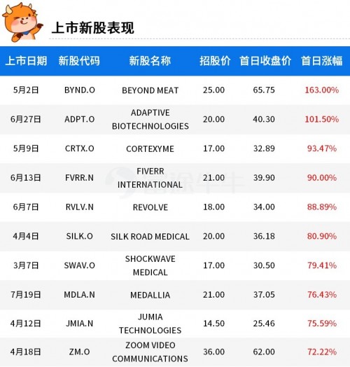 富途證券：2019年美股最賺錢的10支新股！人造肉領(lǐng)銜榜單