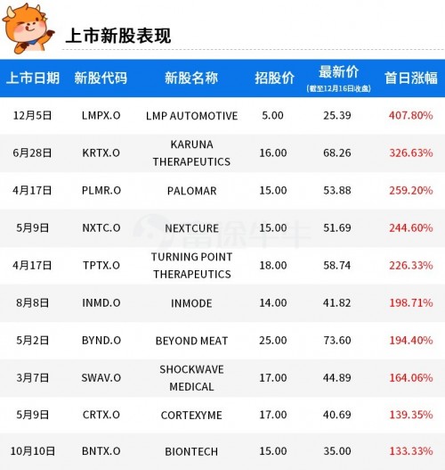 富途證券：2019年美股最賺錢的10支新股！人造肉領(lǐng)銜榜單
