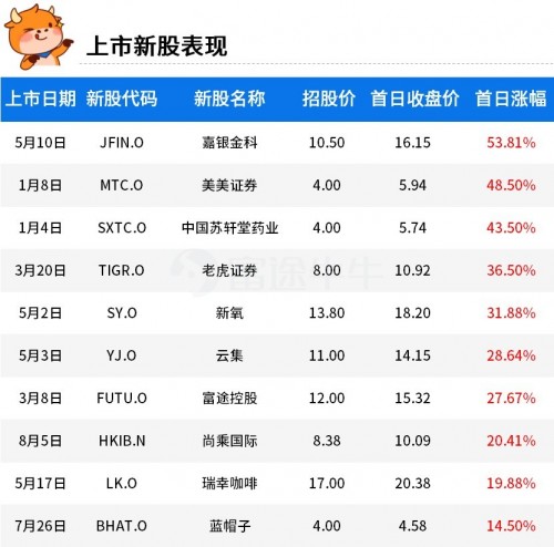 富途證券：2019年美股最賺錢的10支新股！人造肉領(lǐng)銜榜單
