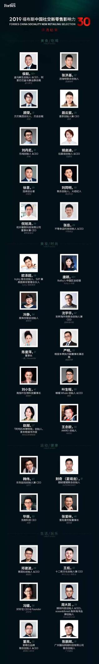 福布斯發(fā)布“中國社交零售影響力30“榜單，十二棟王彪上榜