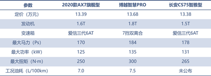 三款精品自主SUV的對決，向標(biāo)桿發(fā)起挑戰(zhàn)！