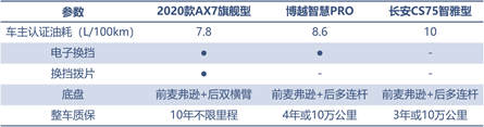 三款精品自主SUV的對決，向標(biāo)桿發(fā)起挑戰(zhàn)！