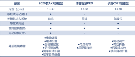三款精品自主SUV的對決，向標(biāo)桿發(fā)起挑戰(zhàn)！