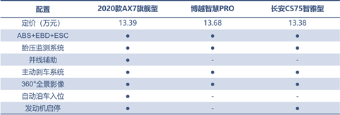 三款精品自主SUV的對決，向標(biāo)桿發(fā)起挑戰(zhàn)！