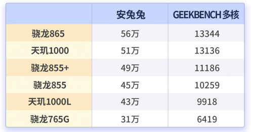 理智選購(gòu)5G手機(jī) MediaTek天璣系列打造性能優(yōu)選