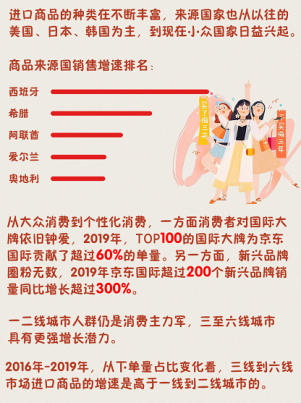 90后扛鼎、95后崛起 京東國(guó)際盤點(diǎn)進(jìn)口商品消費(fèi)新趨勢(shì)