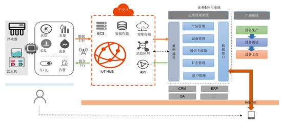 云“聯(lián)”萬物，以科技力量開啟健康生活