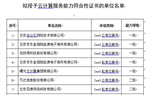 京東云與AI 2019年十五大硬核資質(zhì)與測評盤點