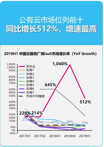 京東云與AI 2019年十五大硬核資質(zhì)與測評盤點