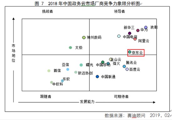 京東云與AI 2019年十五大硬核資質(zhì)與測評盤點