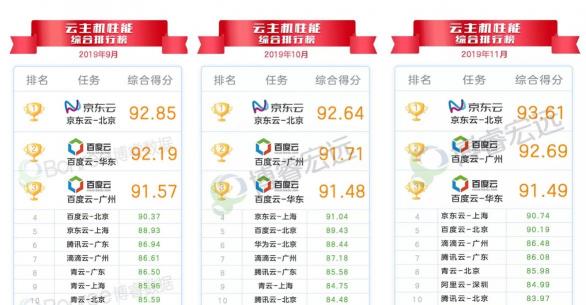 京東云與AI 2019年十五大硬核資質(zhì)與測評盤點