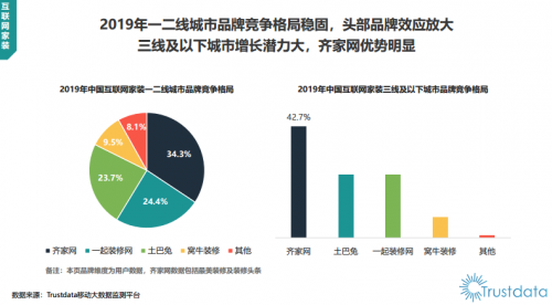 Trustdata報(bào)告：齊家網(wǎng)份額第一，土巴兔被踢出“第一梯隊(duì)”