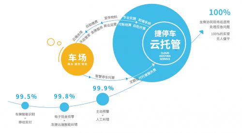 捷停車·云托管落地方正國際大廈！創(chuàng)新車場管理服務帶來全新智慧體驗