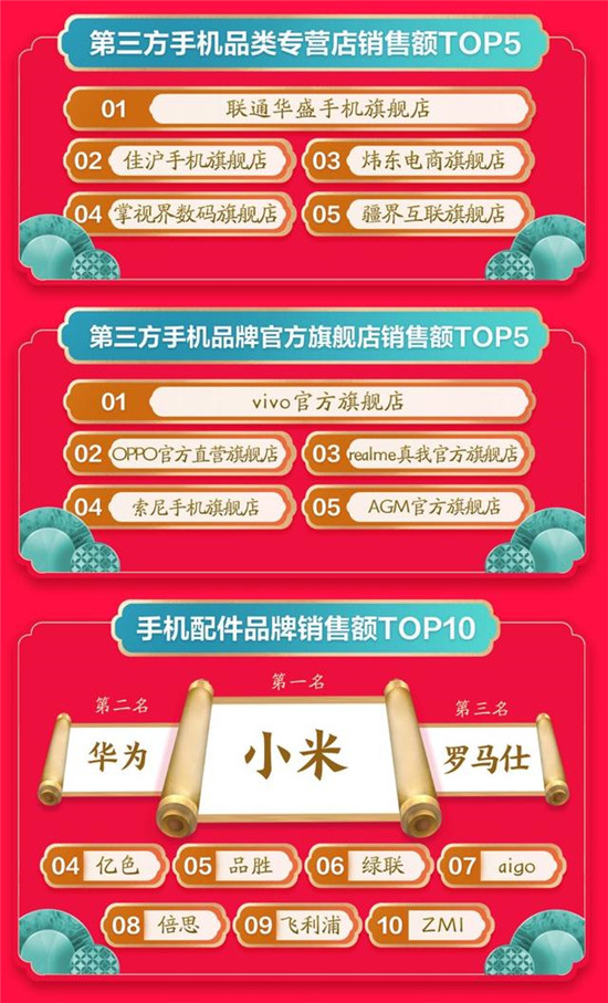 品質消費深入人心：京東年貨節(jié)開門紅小米奪手機配件成交額冠軍！
