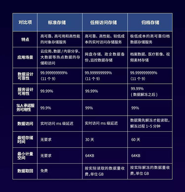 七牛云歸檔存儲正式上線，成本勁省60%