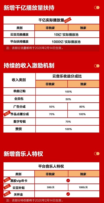 網(wǎng)易云音樂(lè)發(fā)布云梯計(jì)劃2020 “流量+收益+關(guān)懷金”系統(tǒng)助推原創(chuàng)音樂(lè)