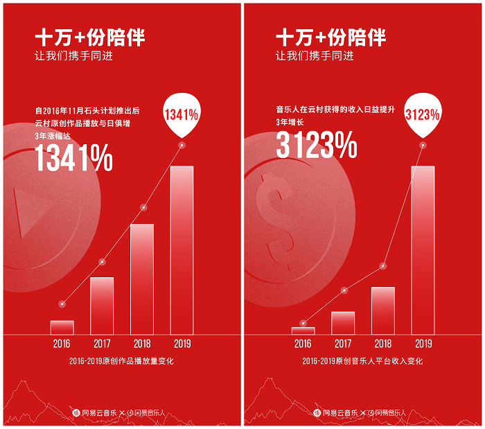 網(wǎng)易云音樂(lè)發(fā)布云梯計(jì)劃2020 “流量+收益+關(guān)懷金”系統(tǒng)助推原創(chuàng)音樂(lè)