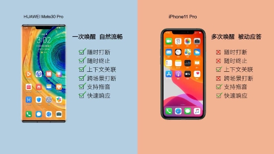 華為Mate 30與iPhone11語音體驗(yàn)大PK，前者大獲全勝！