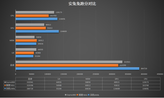 三款5G新機(jī)芯片對比 天璣1000系列碾壓式勝利