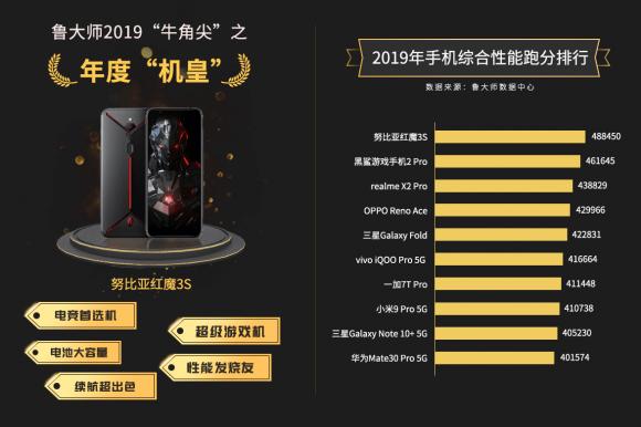 魯大師2019年報發(fā)布，努比亞紅魔3s榮登手機綜合性能榜榜首