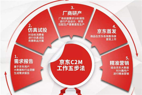 2020零售展望：電商C2M的突破與割據(jù)
