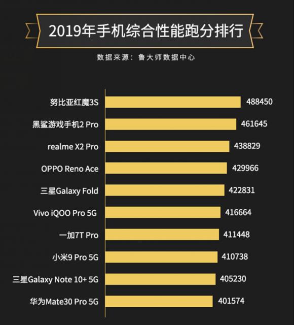 魯大師2019年度手機(jī)性能榜：紅魔3S奪冠，第三名意外！