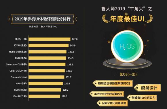 魯大師2019年度”牛角尖“獎(jiǎng)?lì)C布，年度“機(jī)皇”“流暢王”悉數(shù)公布！