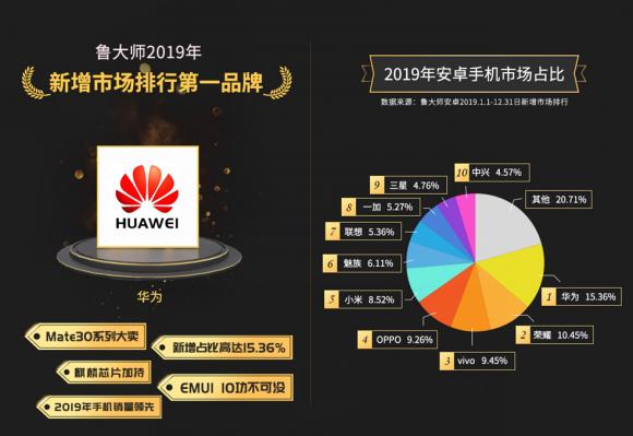 魯大師2019年度新增市場(chǎng)占比：小米淪落第五，第一是它！