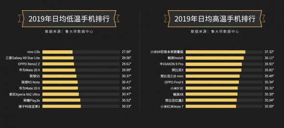 魯大師2019年度溫度排行：三星不再“發(fā)燒”，vivo華為發(fā)力散熱