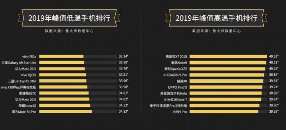 魯大師2019年度溫度排行：三星不再“發(fā)燒”，vivo華為發(fā)力散熱