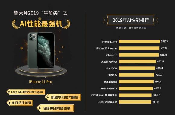 魯大師2019年度AI手機(jī)排行榜：iPhone11搶占前三甲！