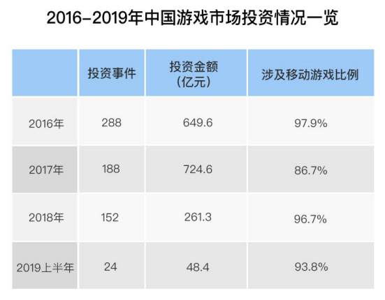 游戲市場投資熱情再度點燃，哪些廠商將最先從中受益？